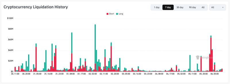 Crypto liquidation history