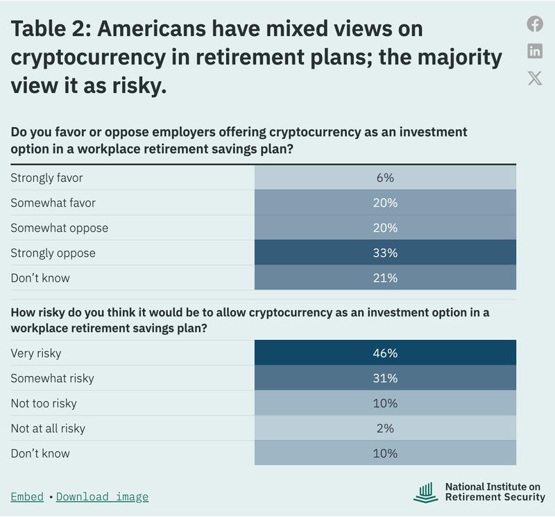 Americans view of crypto in retirement plans