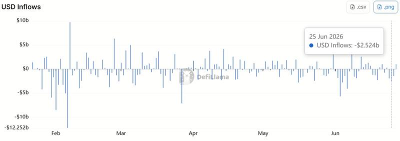 Binance daily net flows