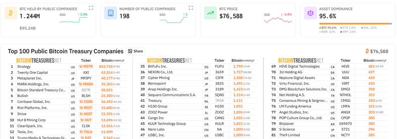 Top Bitcoin treasury companies by holdings