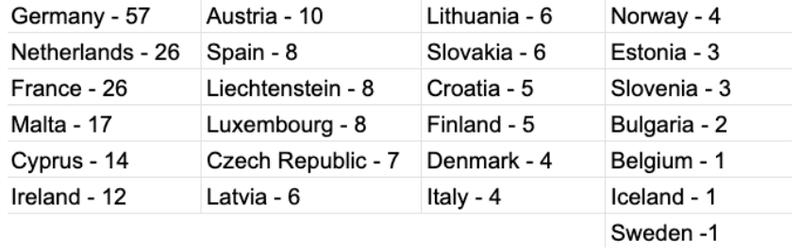 European jurisdictions ranked by the number of approved CASPs under MiCA