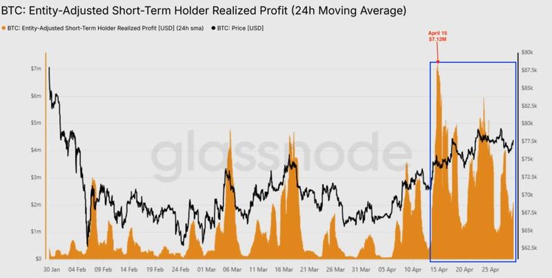Bitcoin Entity-Adjusted STH realized profit