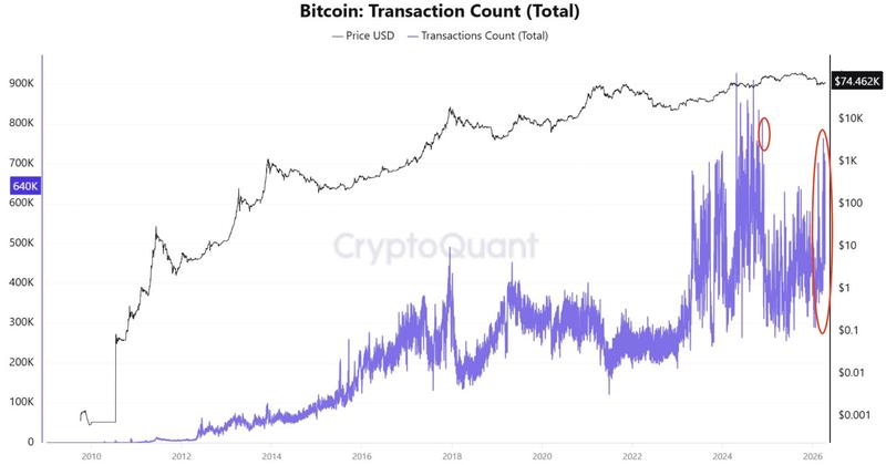 Bitcoin daily transaction count