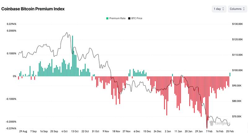 Bitcoin's Coinbase Premium Index