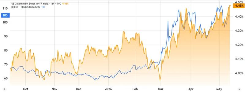 Brent crude oil vs US Treasury yield