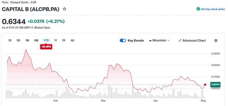 Capital B stock price chart