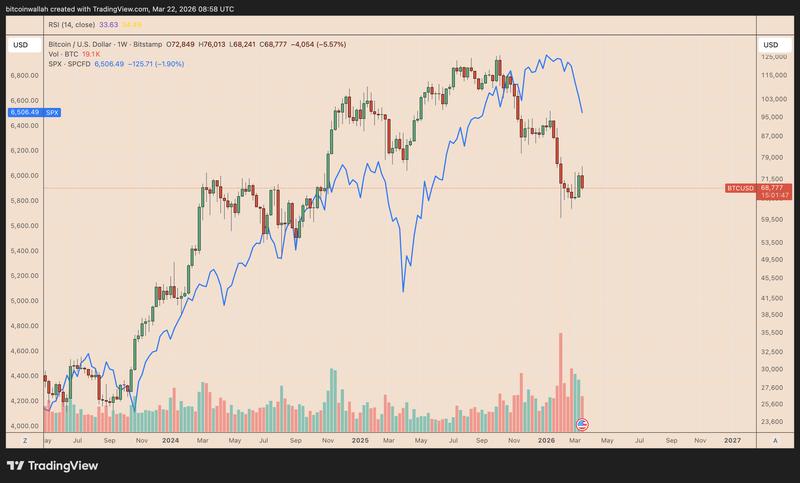BTC/USD weekly chart