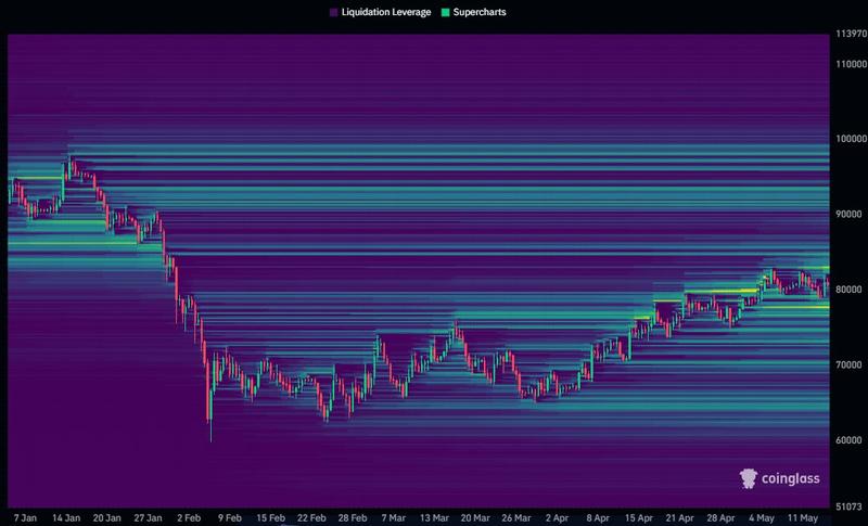 BTC/USDT liquidation heatmap