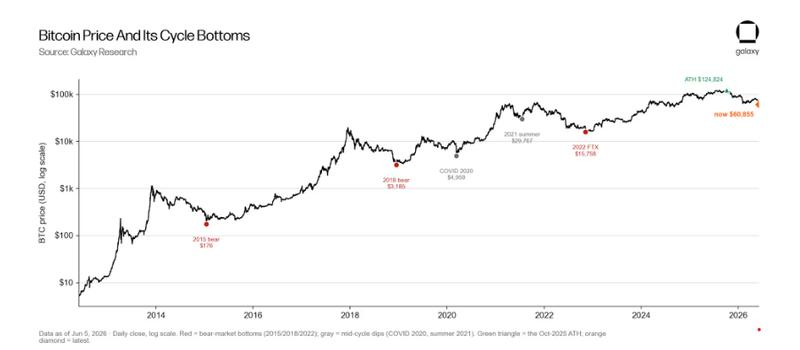 Bitcoin price and its cycle bottoms