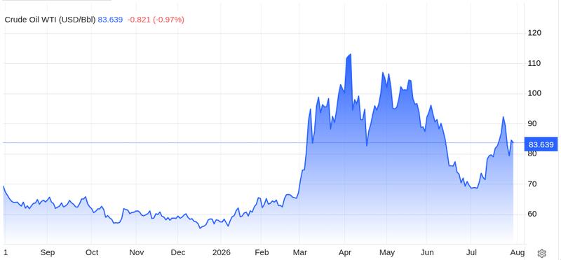 WTI (West Texas Intermediate) oil price chart