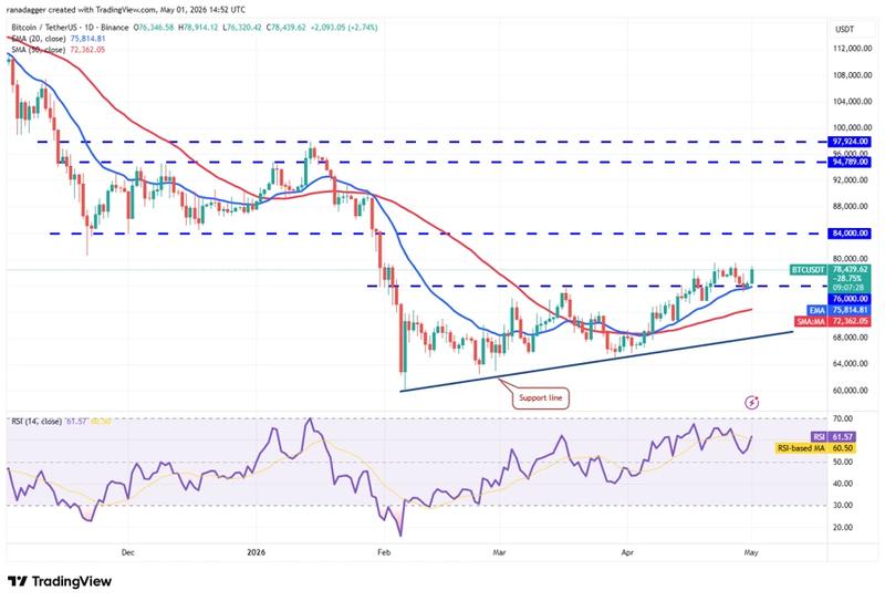 BTC/USDT daily chart
