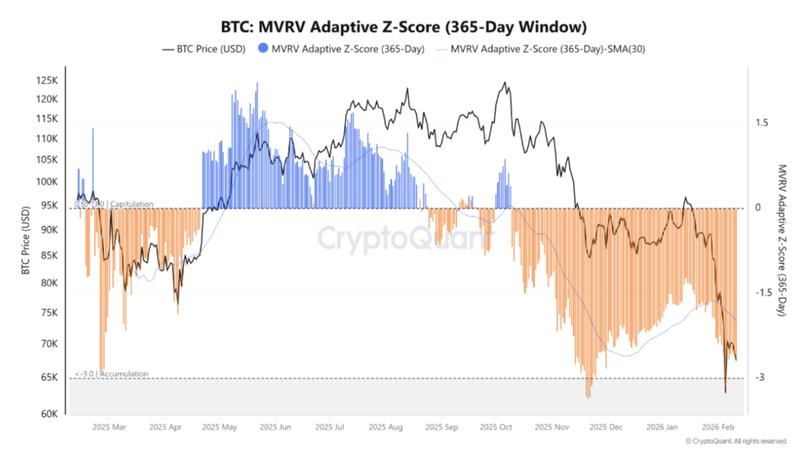 Bitcoin MVRV adaptive Z-score data