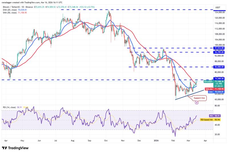 BTC/USDT daily chart