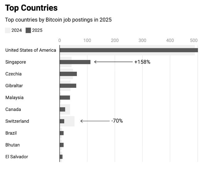 Top countries by Bitcoin job postings in 2025