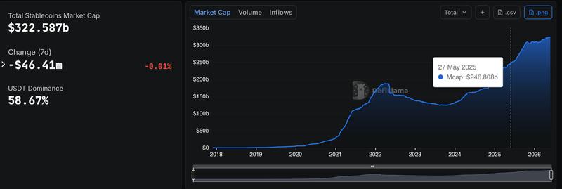 Stablecoin market capitalization chart