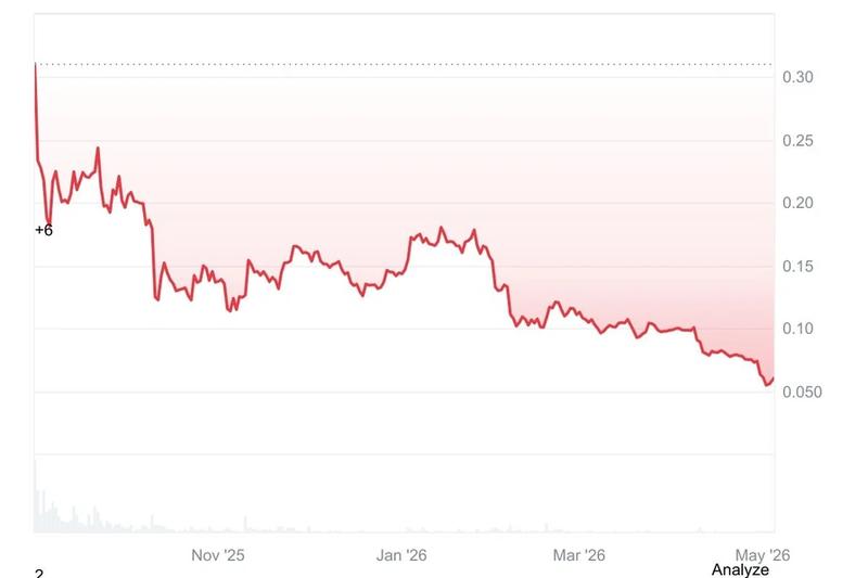 WLFI/USD all-time chart