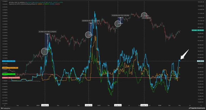 BTC/USD daily chart vs. institutional buying market cap