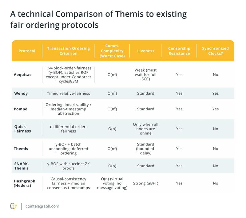 Comparison of fair ordering protocols