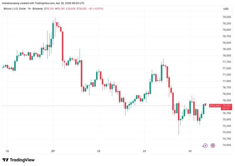 BTC/USD one-hour chart