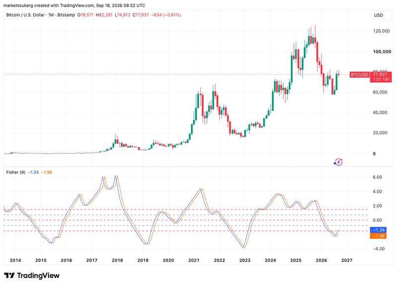 BTC/USD one-month chart with Fisher Transform data