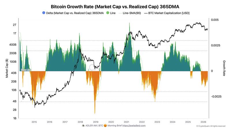 Bitcoin growth rate analysis