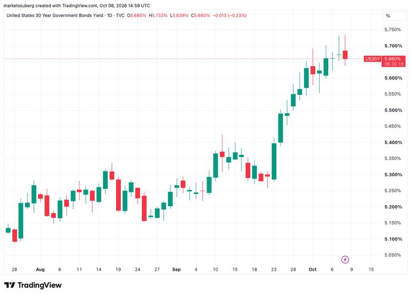 US 30-year bond yield chart