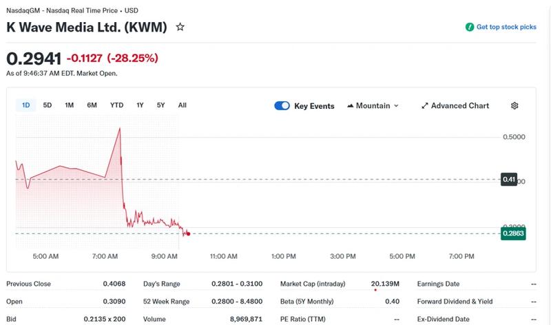 K Wave Media share price chart
