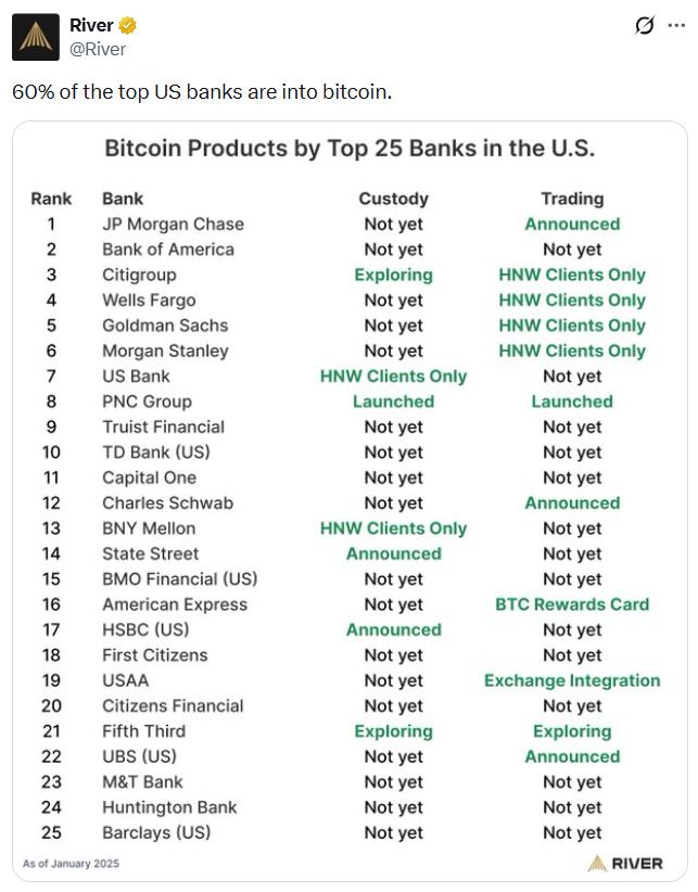 River's compilation showing major US banks engaging with Bitcoin