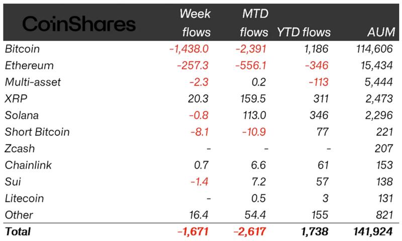 Crypto ETPs outflows chart