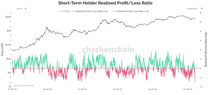 Bitcoin short-term holder realized profit/loss ratio