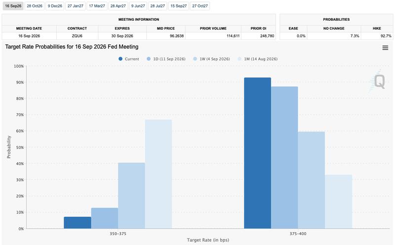 Fed rate probability chart
