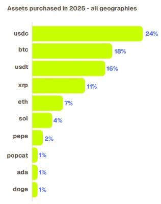 Most purchased assets in Latin America
