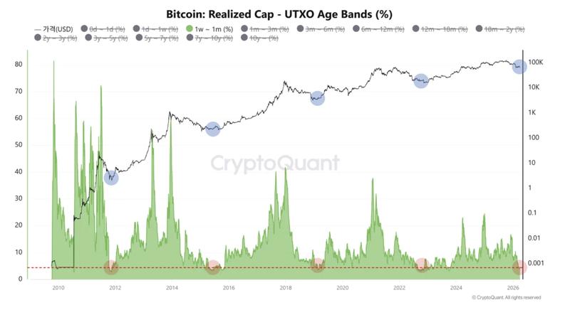 Bitcoin realized cap: UTXO age bands