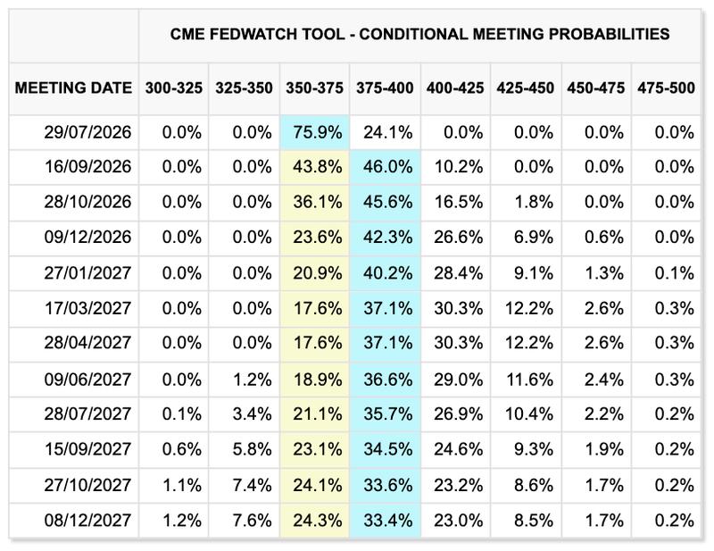 Fed target rate probabilities