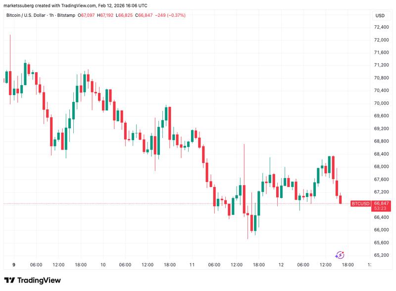 BTC/USD one-hour chart