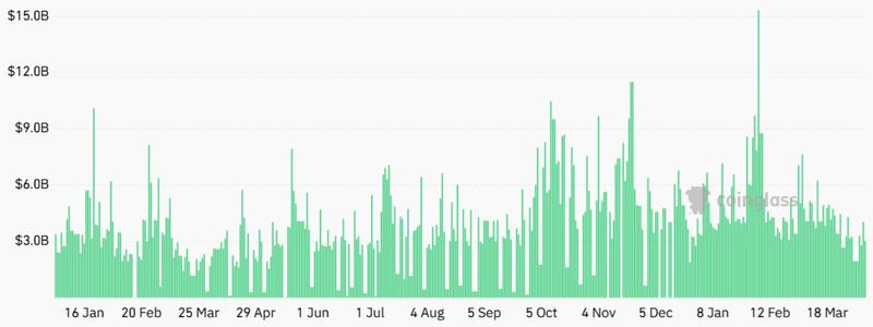 US-listed spot Bitcoin ETFs daily trading volume chart