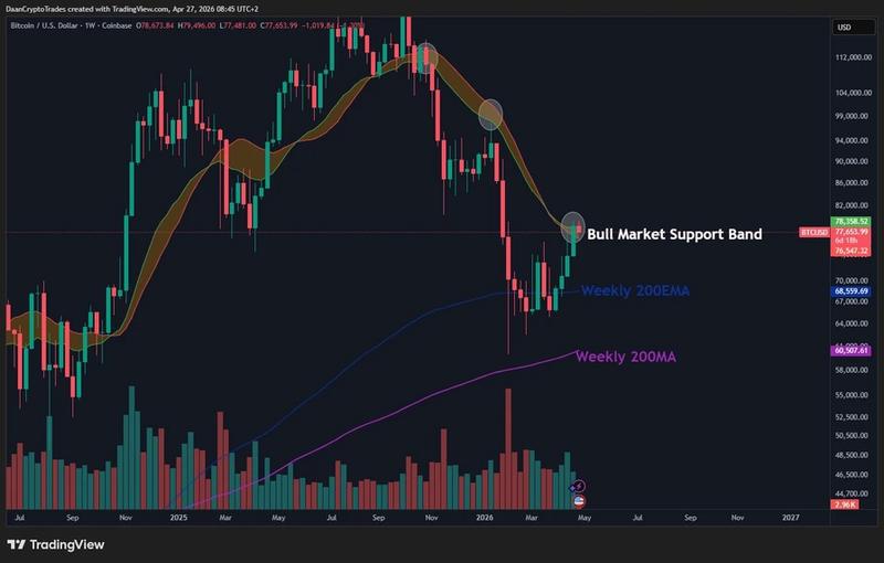 BTC/USD one-week chart