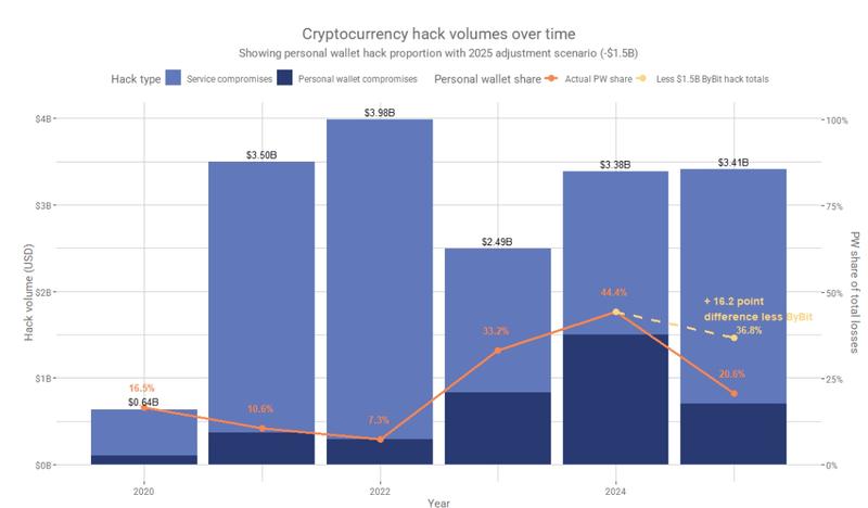 Crypto losses from hacks and exploits peaked in 2022 but remain elevated