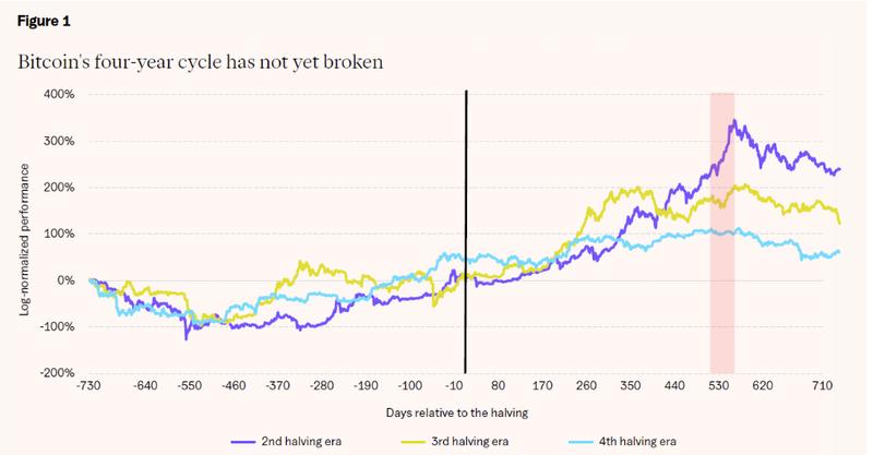 Bitcoin price cycle chart