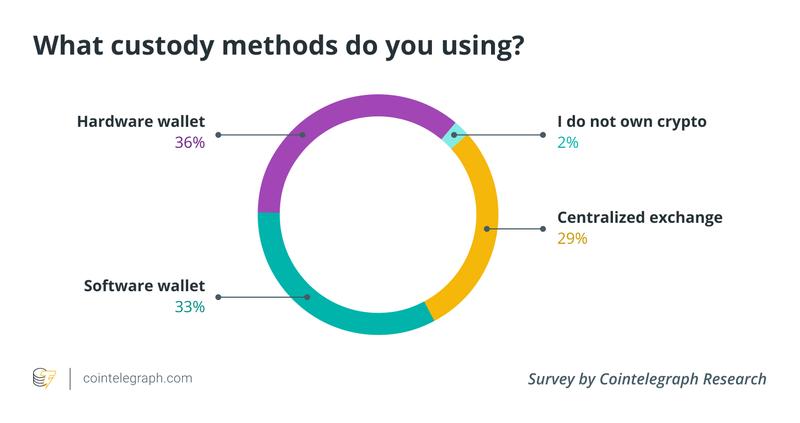 Security, Trezor, Hardware Wallet, Cryptocurrency Exchange, Cointelegraph Research Reports