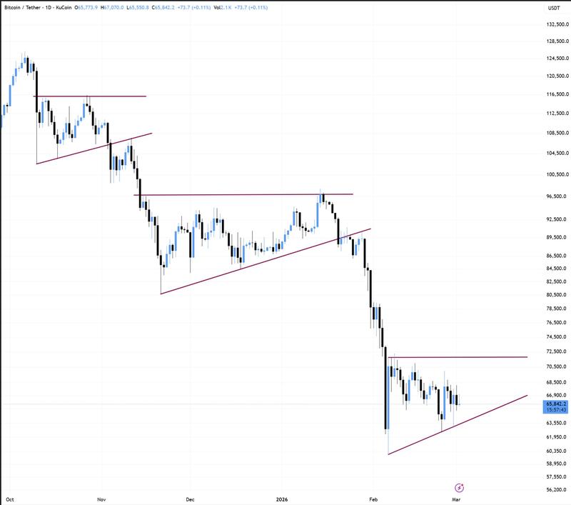BTC/USDT one-day chart