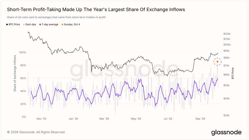 Bitcoin STH profit-taking data