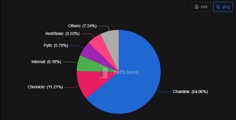 Blockchain oracle market share data