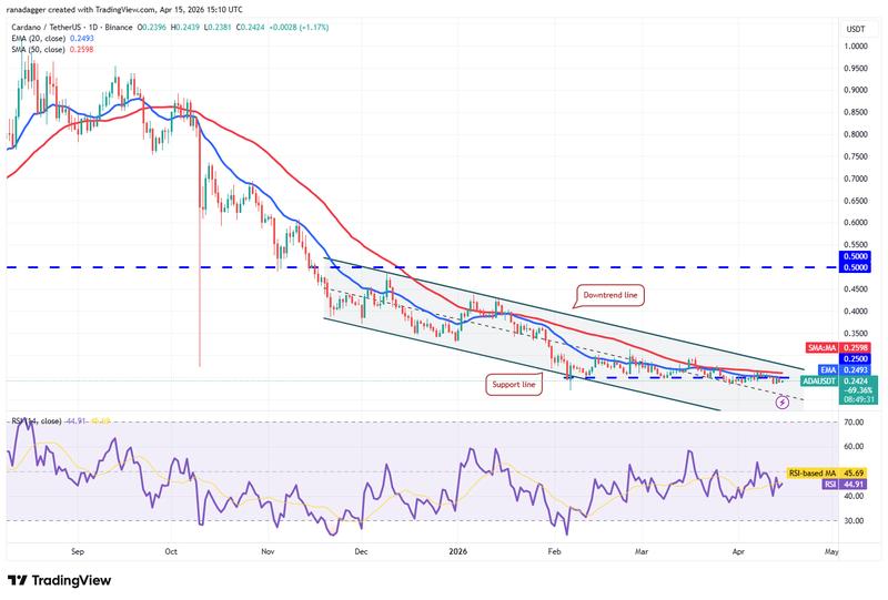 ADA/USDT daily chart