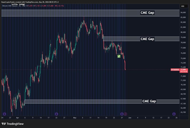 CME Bitcoin futures four-hour chart
