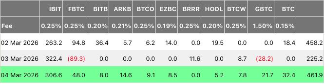 Daily flows in US spot Bitcoin ETFs by issuer since Monday