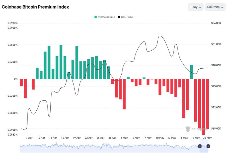 Coinbase premium chart