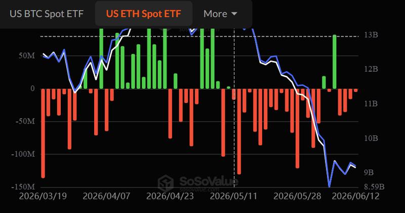 ETH ETF outflows chart