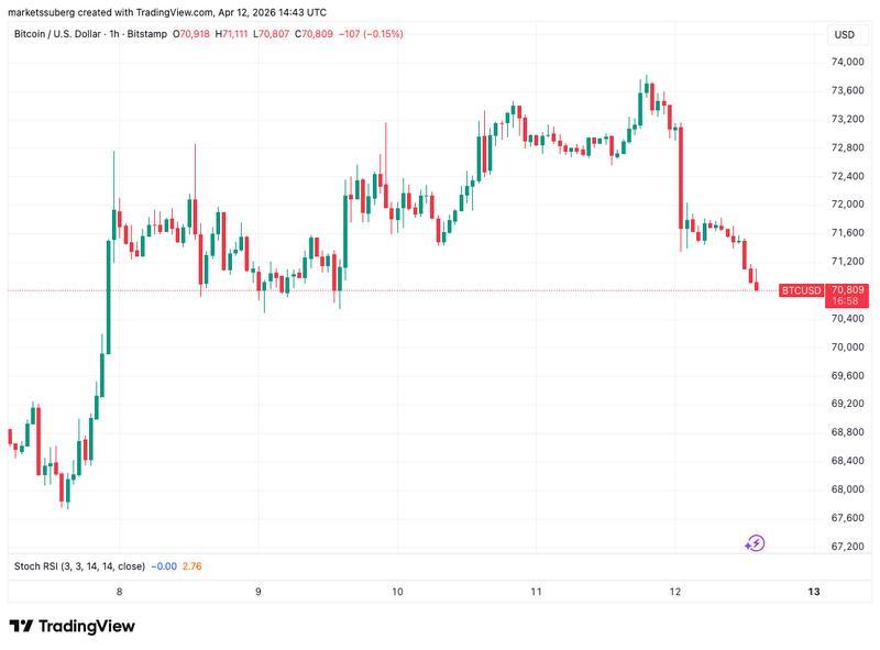 BTC/USD one-hour chart