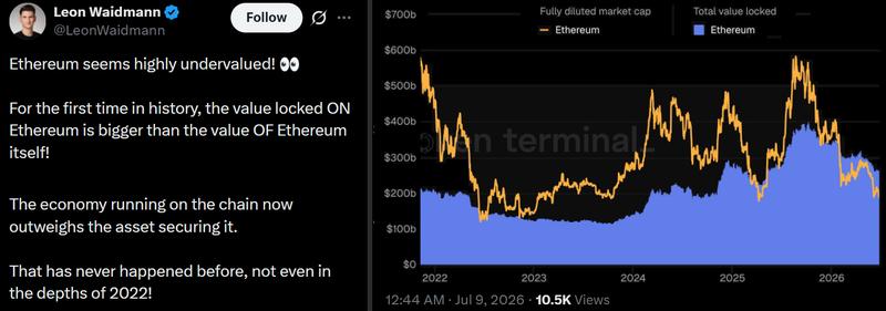 Ethereum TVL vs market cap